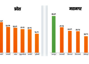 कार्यसम्पादन मूल्यांकनमा महानगरमध्ये पोखरा सबैभन्दा कमजोर, प्रदेशतर्फ गण्डकी तेस्रो