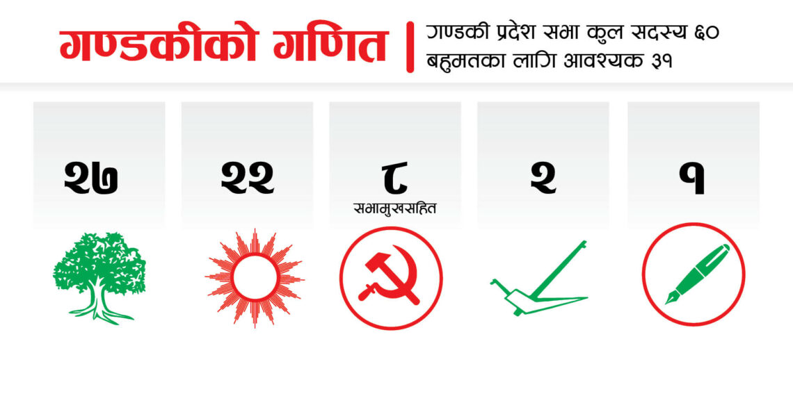 गण्डकीमा नयाँ सरकार बन्न सकस, एमाले-माओवादीमात्रै अपुग